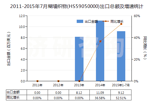 2011-2015年7月糊墻織物(HS59050000)出口總額及增速統(tǒng)計